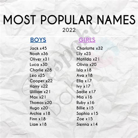 SSA Releases the 2022 Top 10 Baby Names for Boys and Girls